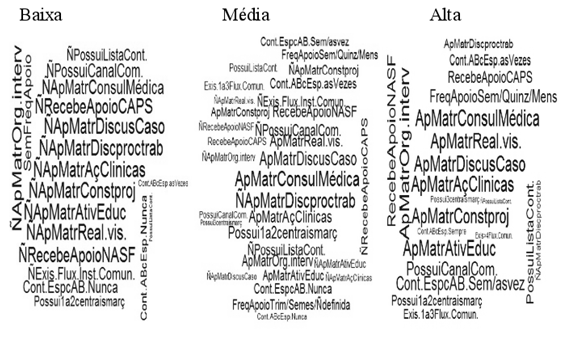 Nuvens de palavras apresentada na dissertação de mestrado de Le1nir Aparecida Chaves, mostrando a diferença das categorias de resposta das variáveis nos três graus da integração das equipes