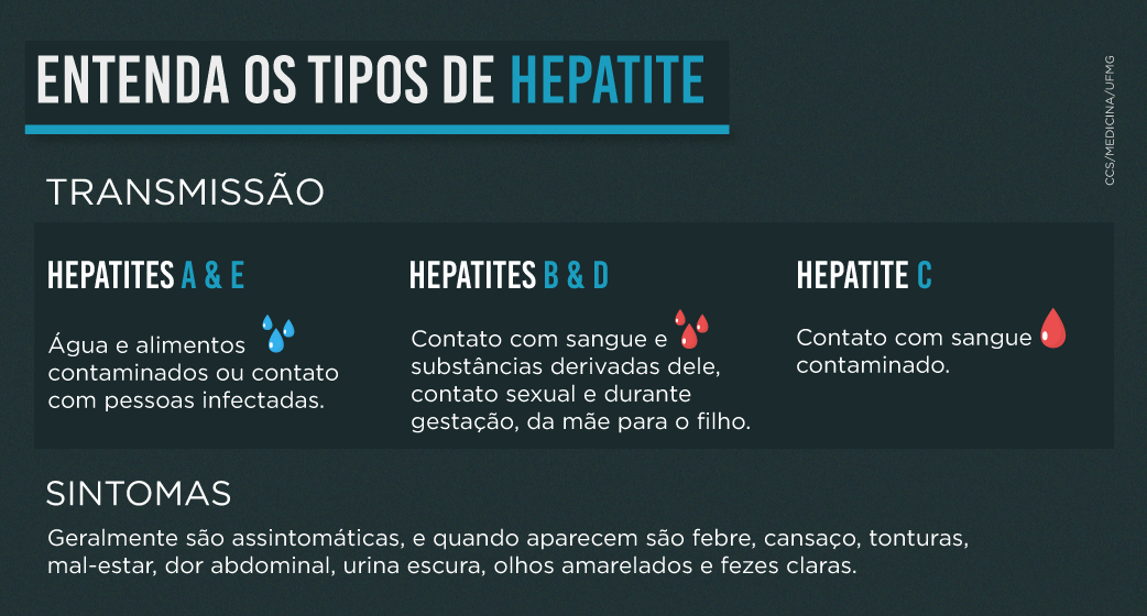 Hepatite C Representa Mais De 70 Dos Obitos Por Hepatites Virais
