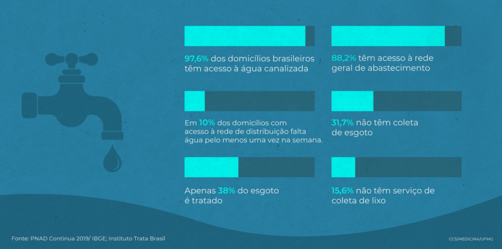 Falta De Acesso Ao Saneamento Basico Expoe Brasileiros A Doencas Faculdade De Medicina Da Ufmg