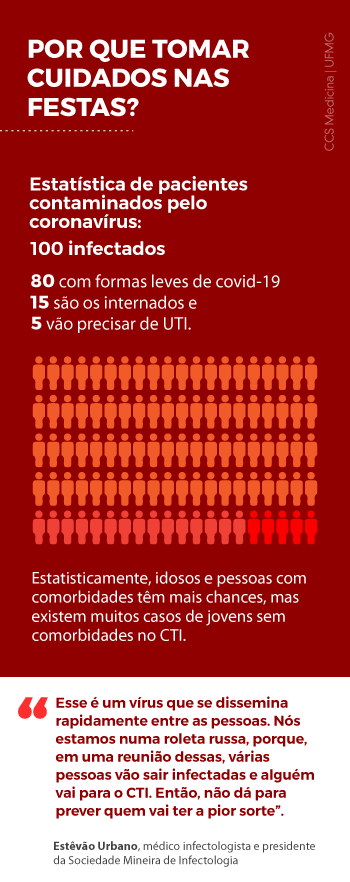 Por que tomar cuidados nas festas?
Estatística de pacientes contaminados pelo coronavírus:
100 infectados
 80 com formas leves de covid-19 
15 são internados
5 vão precisar de UTI. 
Estatisticamente, idosos e pessoas com comorbidades têm mais chances, mas existem muitos casos de jovens sem comorbidades no CTI.
"Esse é um vírus que se dissemina rapidamente entre as pessoas. Nós estamos numa roleta russa, porque, em uma reunião dessas, várias pessoas vão sair infectadas e alguém vai para o CTI. Então, não dá para prever quem vai ter a pior sorte".
*Estêvão Urbano, médico infectologista e presidente da Sociedade Mineira de Infectologia
